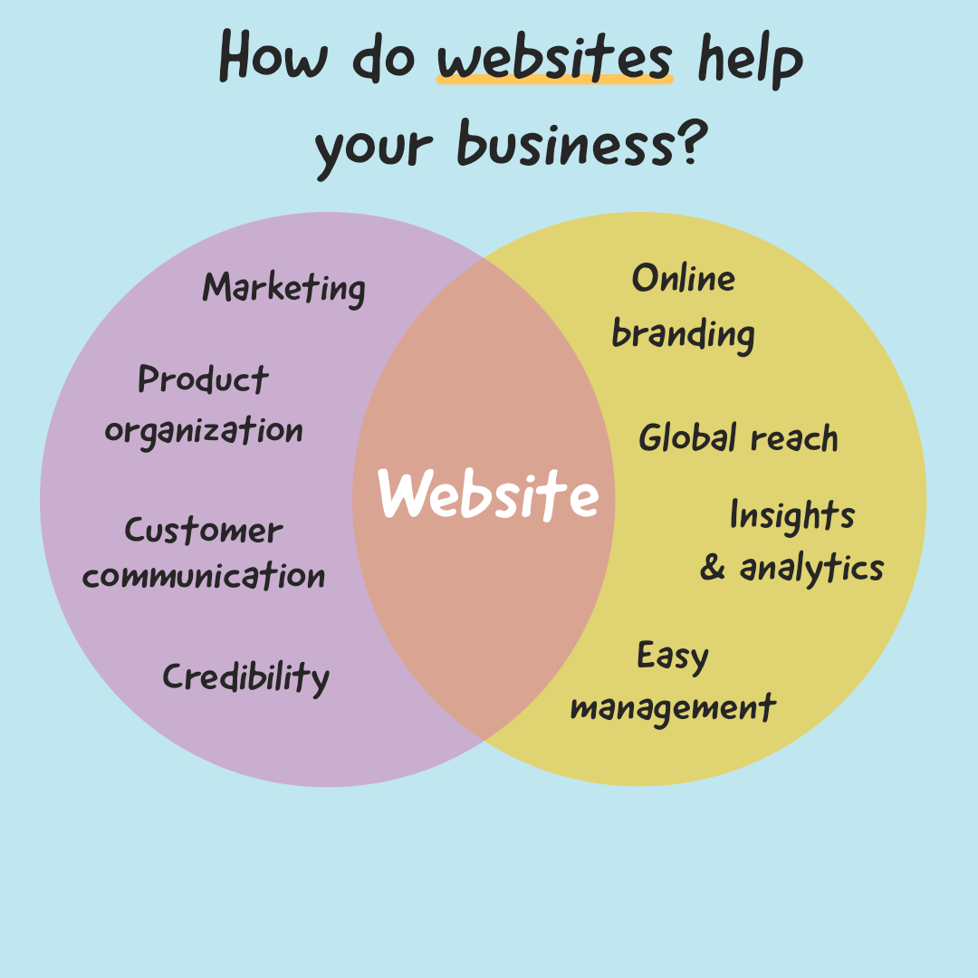 Infographic about Benefits of having a website for business